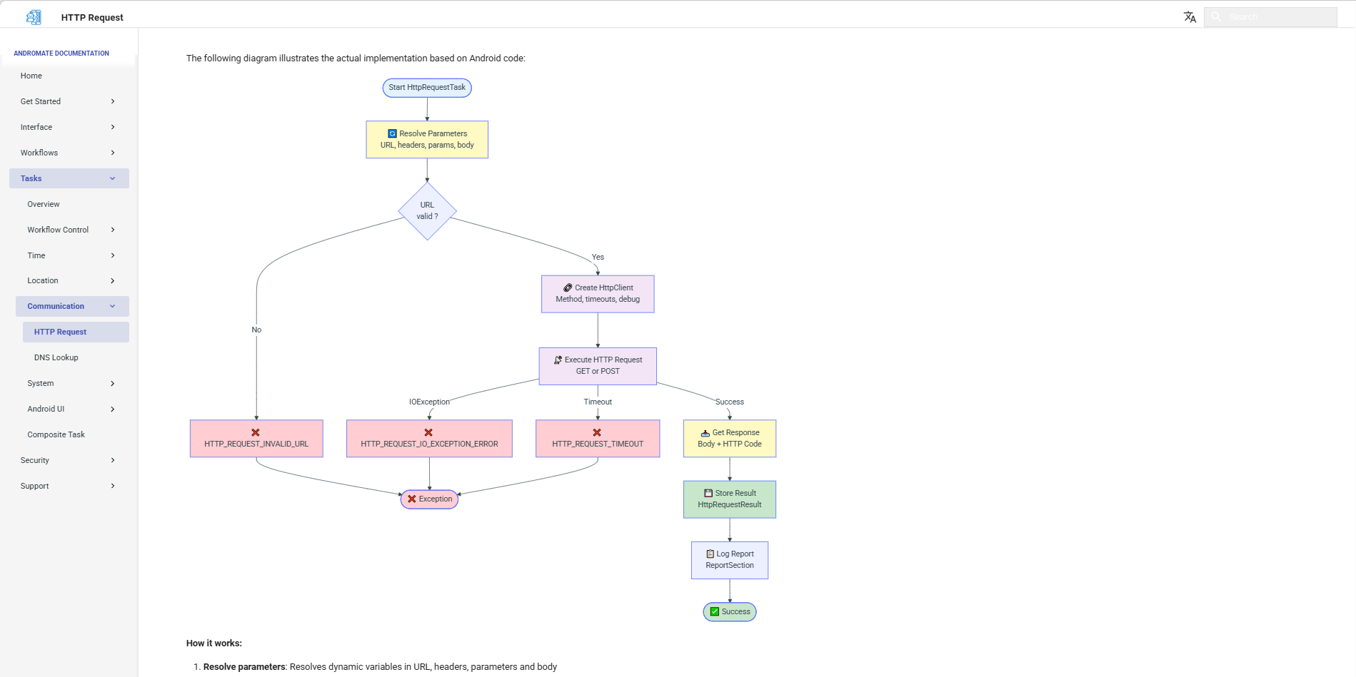 Documentation - Visual Flowchart